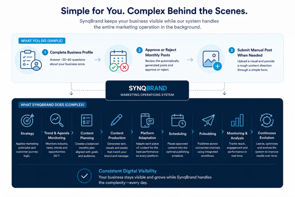 Simple user workflow with complex AI-powered marketing operations running behind the scenes in SynqBrand.