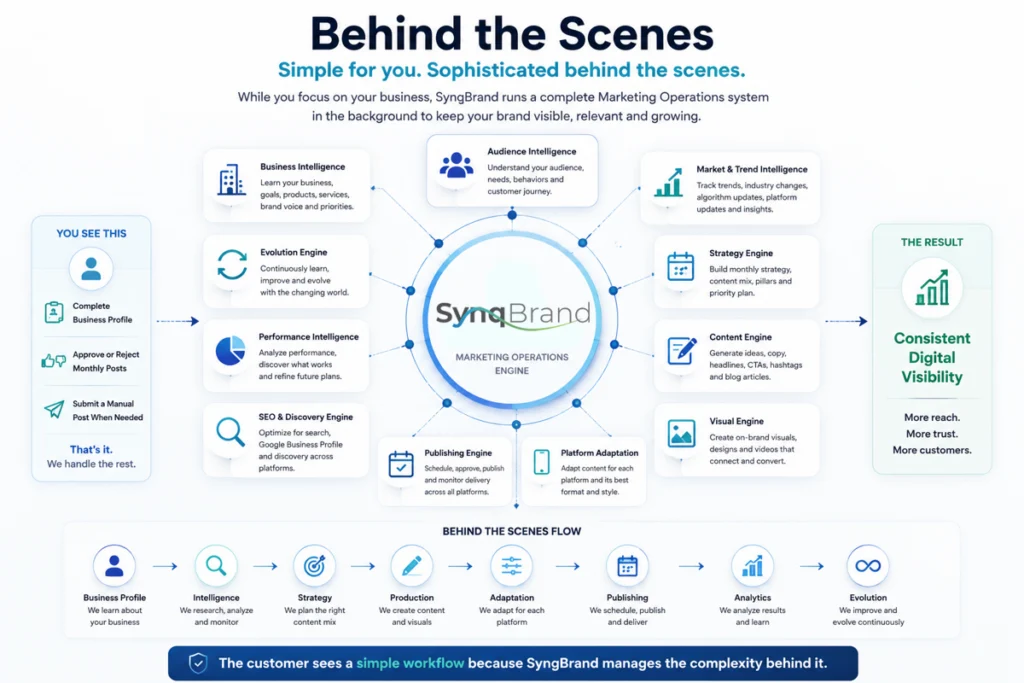 SynqBrand Marketing Operations engine analysing audiences, trends, seasons, platforms and performance while planning, producing and publishing content