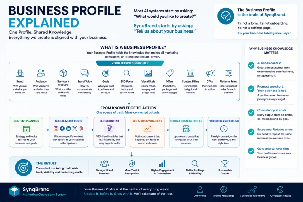 SynqBrand Business Profile connecting business knowledge to content, SEO, platform adaptation and publishing