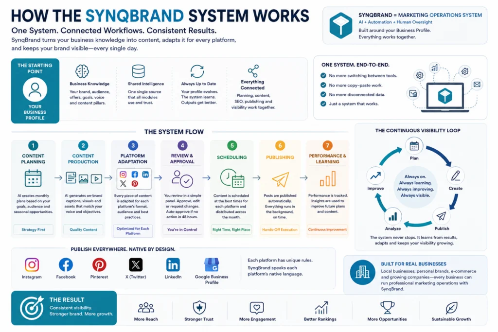 SynqBrand system workflow from Business Profile and content planning to platform adaptation, publishing and continuous digital visibility