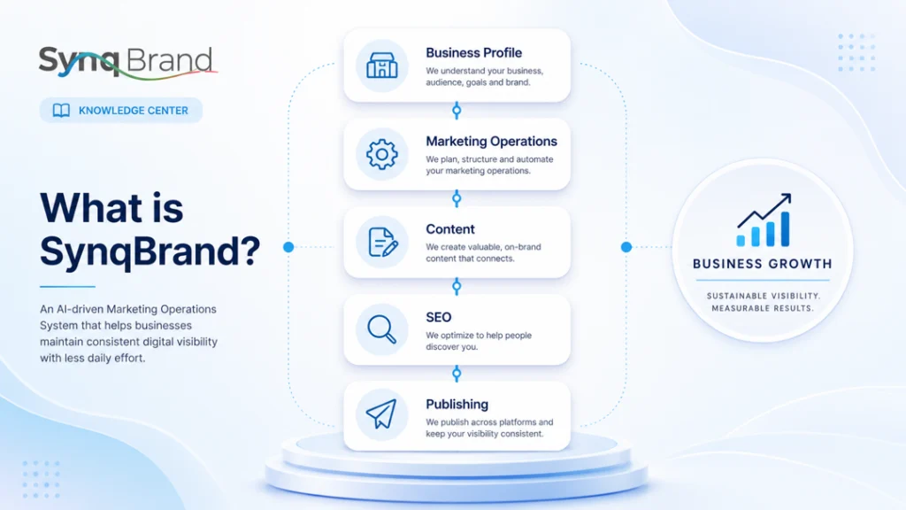 What is SynqBrand? AI-Driven Marketing Operations System overview