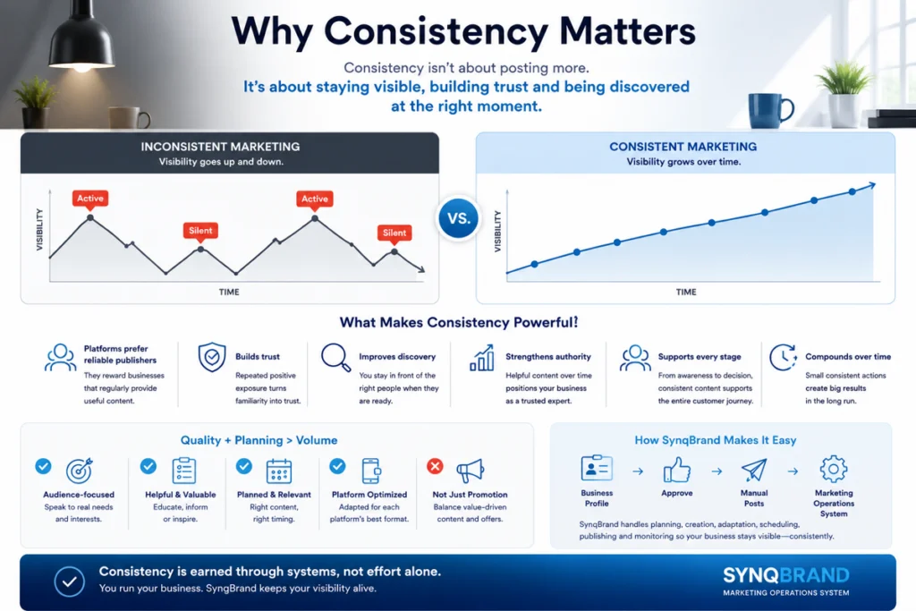 Meaningful marketing consistency compared with irregular posting, showing how planned quality content builds digital visibility and trust