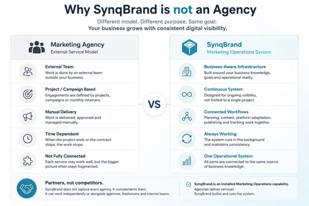 Comparison between SynqBrand Marketing Operations System and a traditional marketing agency