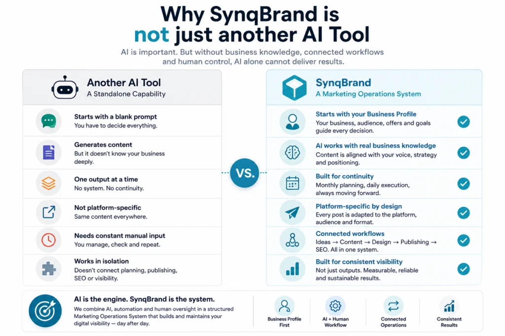 Comparison between a standalone AI marketing tool and the SynqBrand Marketing Operations System